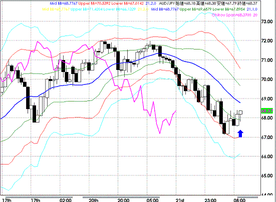 20081022AUDJPY Hourly Super Bollinger.GIF