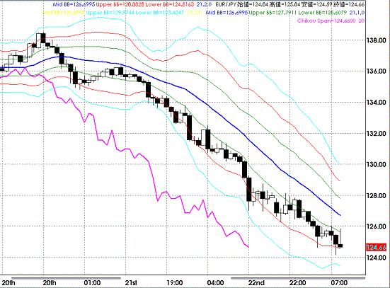 20081023EURJPY Hourly Super Bollinger.GIF