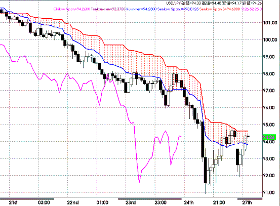 20081027USDJPY Hourly Span Model.GIF