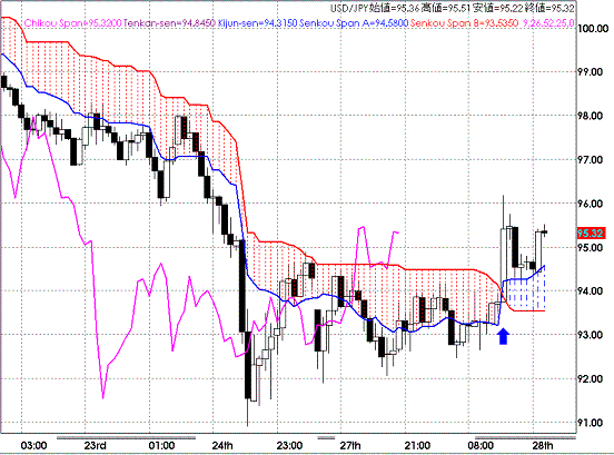 20081028USDJPY Hourly Span Bollinger.GIF