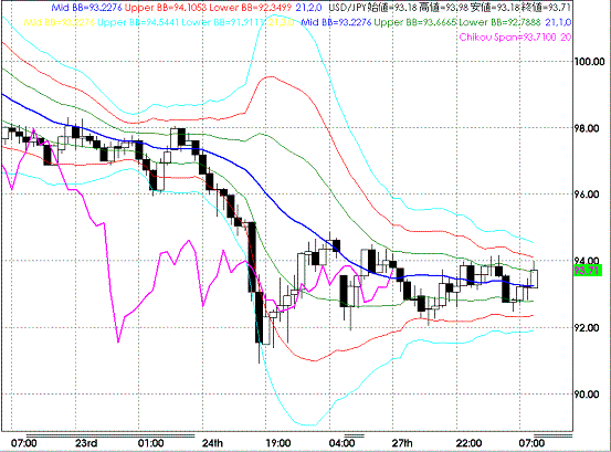 20081028USDJPY Hourly Super Bollinger.GIF