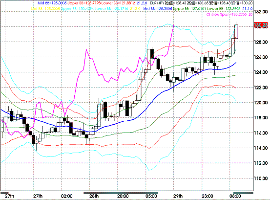 20081030EURJPY Hourly Super Bollinger.GIF