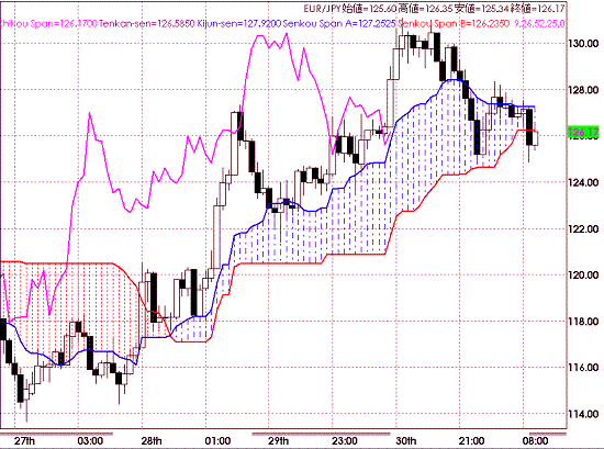 20081031EURJPY Hourly Span Model.GIF