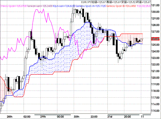 20081103EURJPY Hourly Span Model.GIF