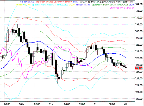 20081104EURJPY Hourly Super Bollinger.GIF