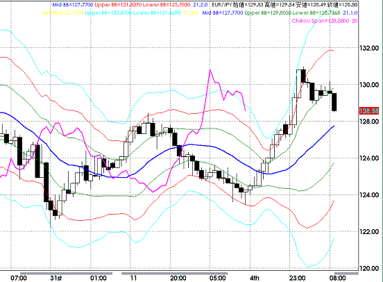 20081105EURJPY Hourly Super Bollinger.GIF