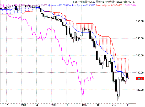 20081106EURJPY Daily Span Model.GIF