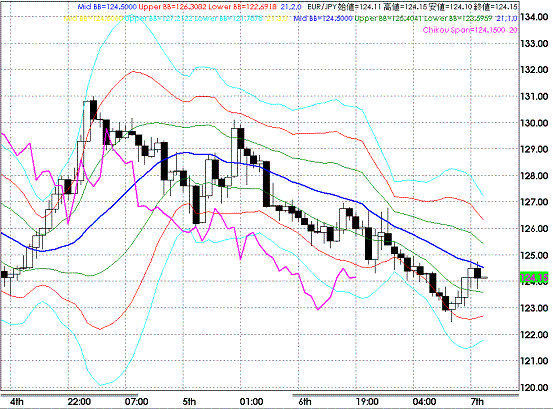 20081107EURJPY Hourly Super Bollinger.GIF