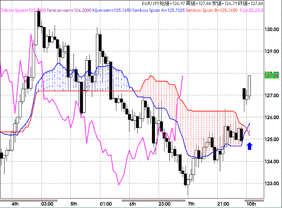 20081110EURJPY Hourly Span Model.GIF