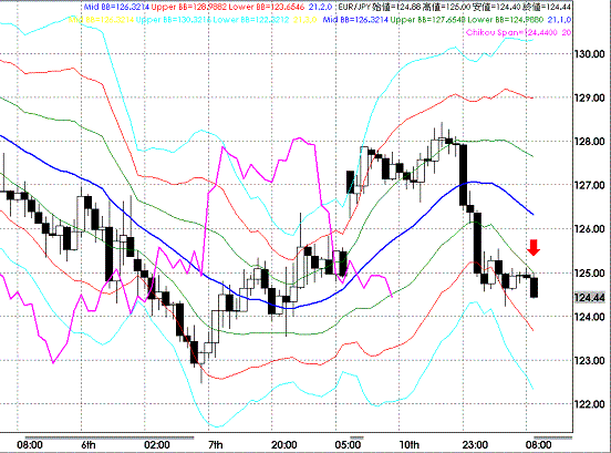 20081111EURJPY Hourly Super Bollinger.GIF