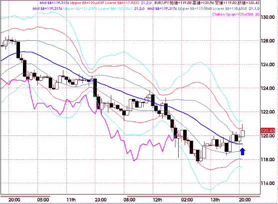 20081113EURJPY Hourly Super Bollinger.GIF