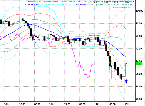 20081113USDJPY Hourly Super Bollinger.GIF