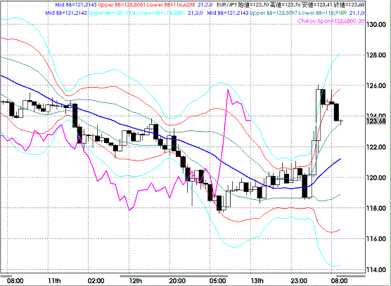 20081114EURJPY Hourly Super Bollinger.GIF