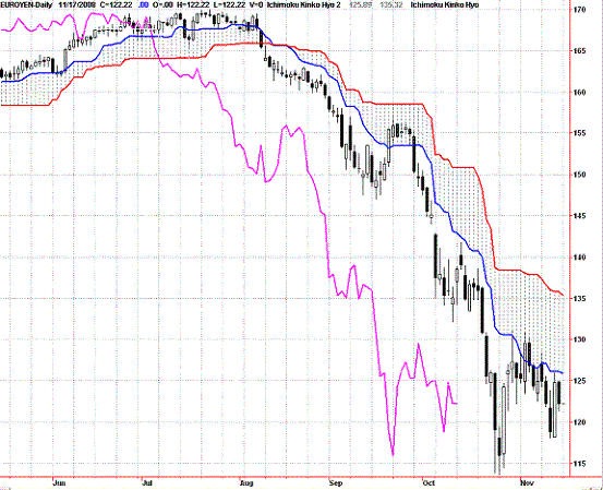 20081116EURJPY Daily Span Model.GIF