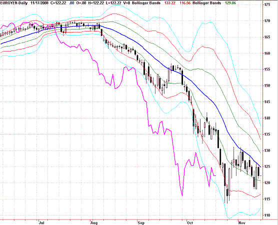 20081116EURJPY Daily Super Bollinger.GIF