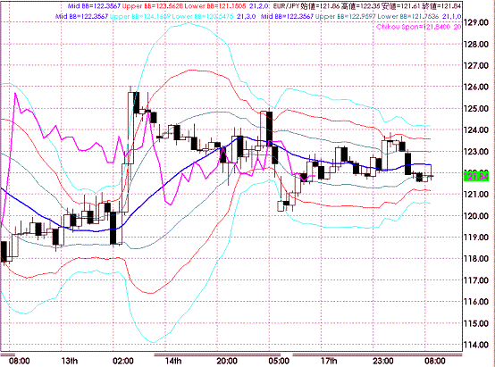 20081118EURJPY Hourly Super Bollinger.GIF