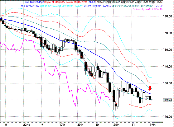 20081120EURJPY Daily Super Bollinger.GIF