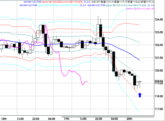 20081120EURJPY Houly Super Bollinger.GIF