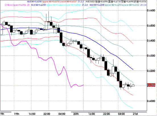 20081121AUDJPY Houly Super Bollinger.GIF