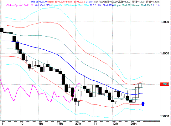 20081126EURUSD Daily Super Bollinger.GIF