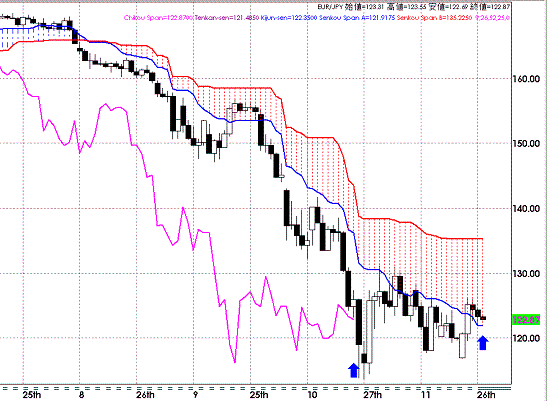 20081127EURJPY Daily Span Model.GIF