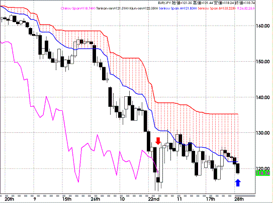 20081201EURJPY Daily Span Model.GIF