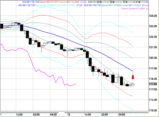 20081202EURJPY Hourly Super Bollinger.GIF