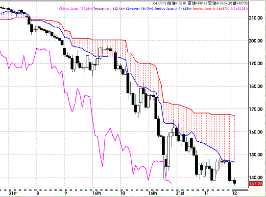 20081203GBPJPY Daily Span Model.GIF