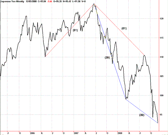 20081206USDJPY Weekly Time Cycle.GIF