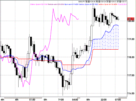 20081209EURJPY Houly Span Model.GIF