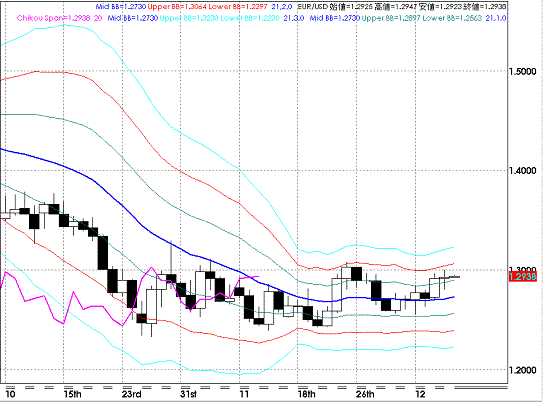 20081210EURUSD Daily Super Bollinger.GIF