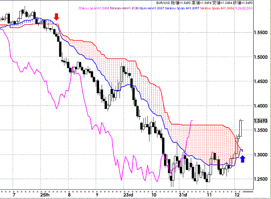 20081216EURUSD Daily Span Model.GIF