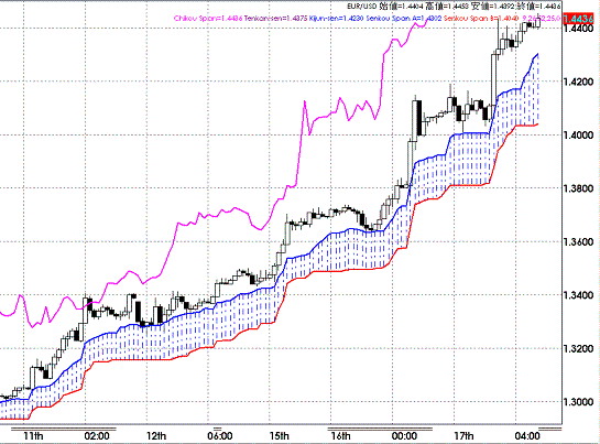 20081218EURUSD Hourly Span Model.GIF