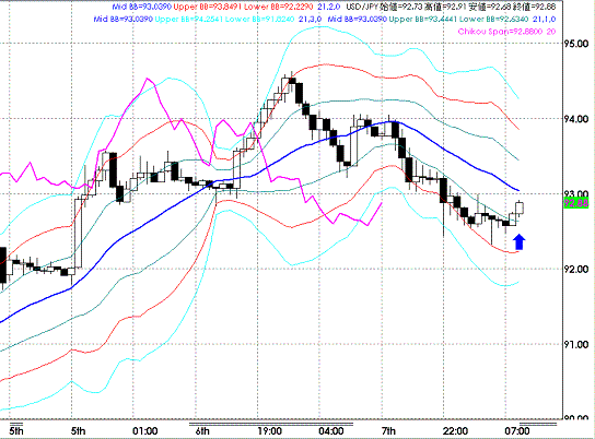 20090108USDJPY Hourly Super Bollinger.GIF