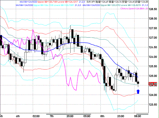 20090109EURJPY Hourly Super Bollinger.GIF