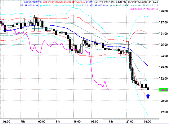 20090112EURJPY Hourly Super Bollinger.GIF