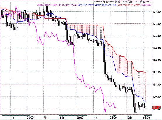 20090113EURJPY Hourly Span Model.GIF