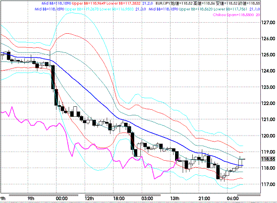 20090114EURJPY Hourly Super Bollinger.GIF