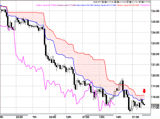 20090115EURJPY Hourly Span Model.GIF