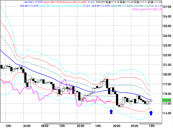 20090115EURJPY Hourly Super Bollinger.GIF