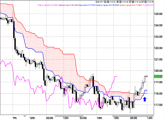 20090116EURJPY Hourly Super Bollinger.GIF