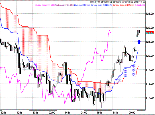 20090119EURJPY Hourly Span Model.GIF