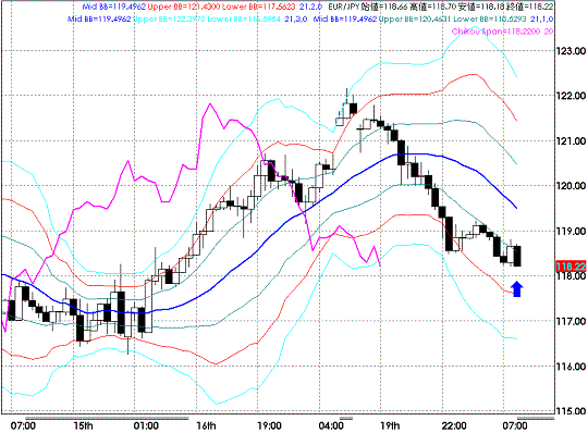 20090120EURJPY Hourly Super Bollinger.GIF