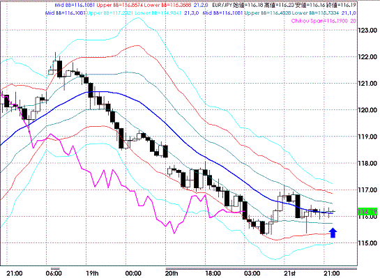 20090121EURJPY Hourly Super Bollinger.GIF