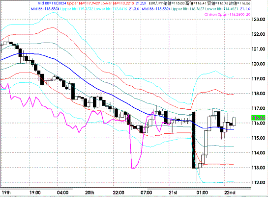 20090122EURJPY Hourly Super Bollinger.GIF