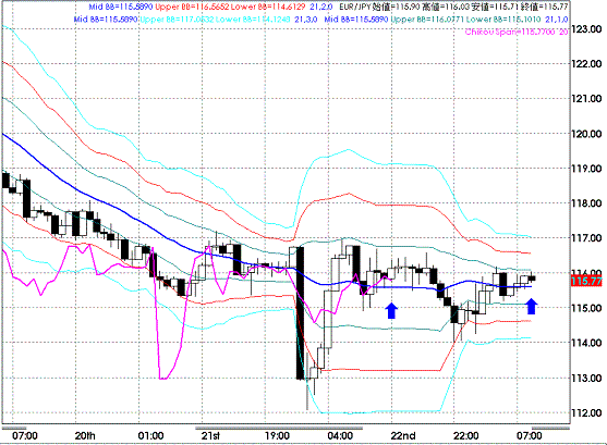 20090123EURJPY Hourly Super Bollinger.GIF