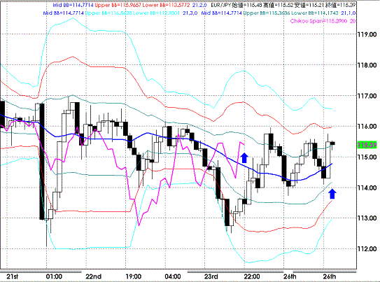 20090126EURJPY Hourly Super Bollinger.GIF