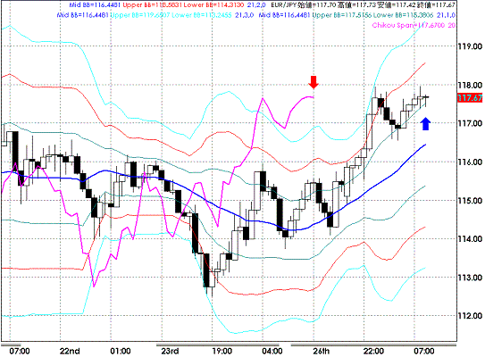 20090127EURJPY Hourly Super Bollinger.GIF