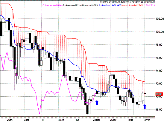 20090129USDJPY Daily Span Model.GIF