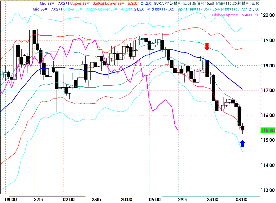 20090130EURJPY Hourly Super Bollinger.GIF